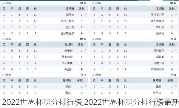 2022世界杯积分排行榜,2022世界杯积分排行榜最新