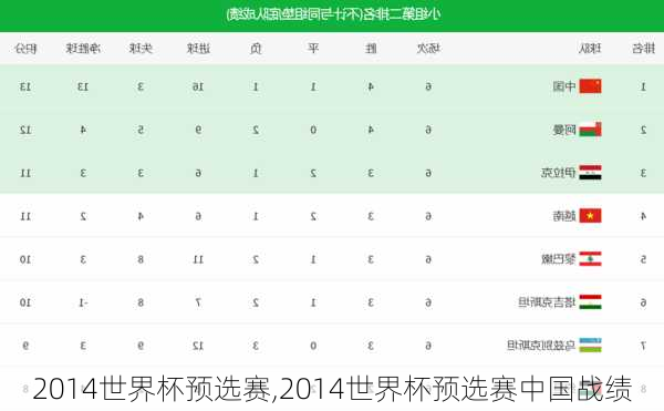 2014世界杯预选赛,2014世界杯预选赛中国战绩