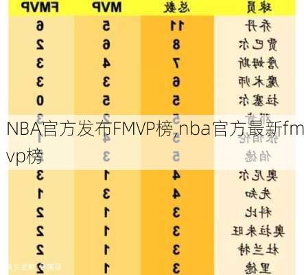NBA官方发布FMVP榜,nba官方最新fmvp榜