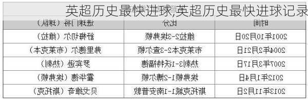 英超历史最快进球,英超历史最快进球记录