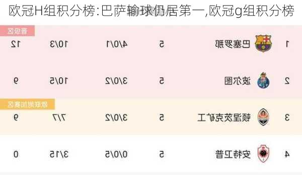 欧冠H组积分榜:巴萨输球仍居第一,欧冠g组积分榜